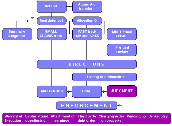 county court flowchart civil procedure rules county bankruptcy process flow chart